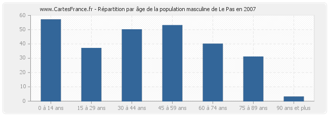 Répartition par âge de la population masculine de Le Pas en 2007